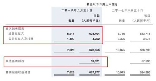 事实上，墓地服务业务主要赚取的利润就是土地溢价，福寿园招股书显示，福寿园大部分土地都是十年前获得，当时土地成本很低，2001年之前，公墓用地属于国家划拨土地的范围，对其使用的年限和价格并无明确规定，以占地面积为40万平方米的上海福寿园为例，原土地收购成本为190元/平方米。占地面积为30万平方米的河南福寿园，更是低到只要44元/平方米。即使土地价格较高的北京，也仅为千元出头。