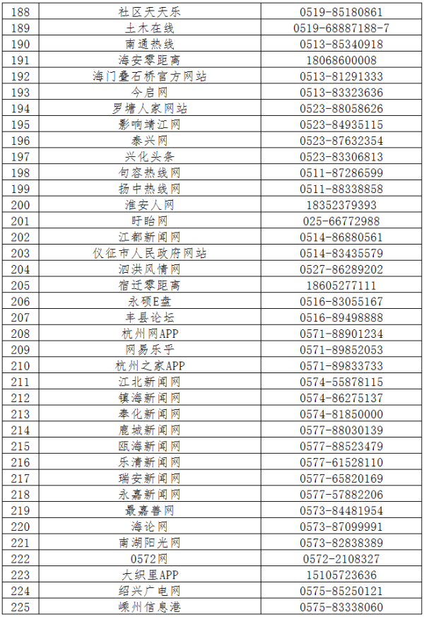 第六批520家网站公布举报受理方式