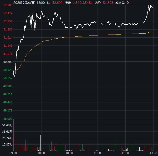 安踏体育三度否认浑水指控 股价午间涨超3.5%