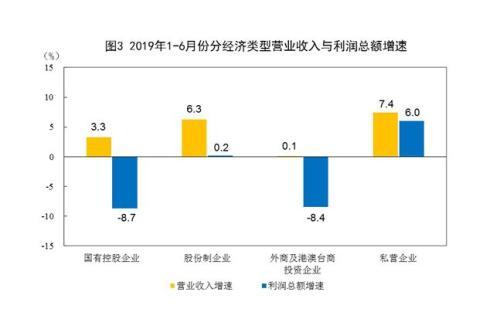 2019年1至6月份全国规模以上工业企业利润下降2