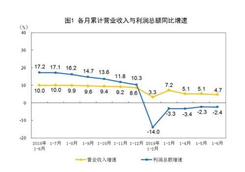 2019年1至6月份全国规模以上工业企业利润下降2