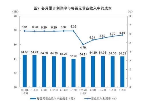 2019年1至6月份全国规模以上工业企业利润下降2