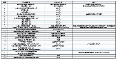 殡葬服务打八宝山旗号赚高额差价:三四千变上万元