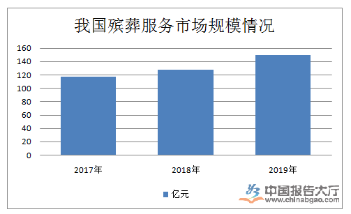 殡葬服务行业现状